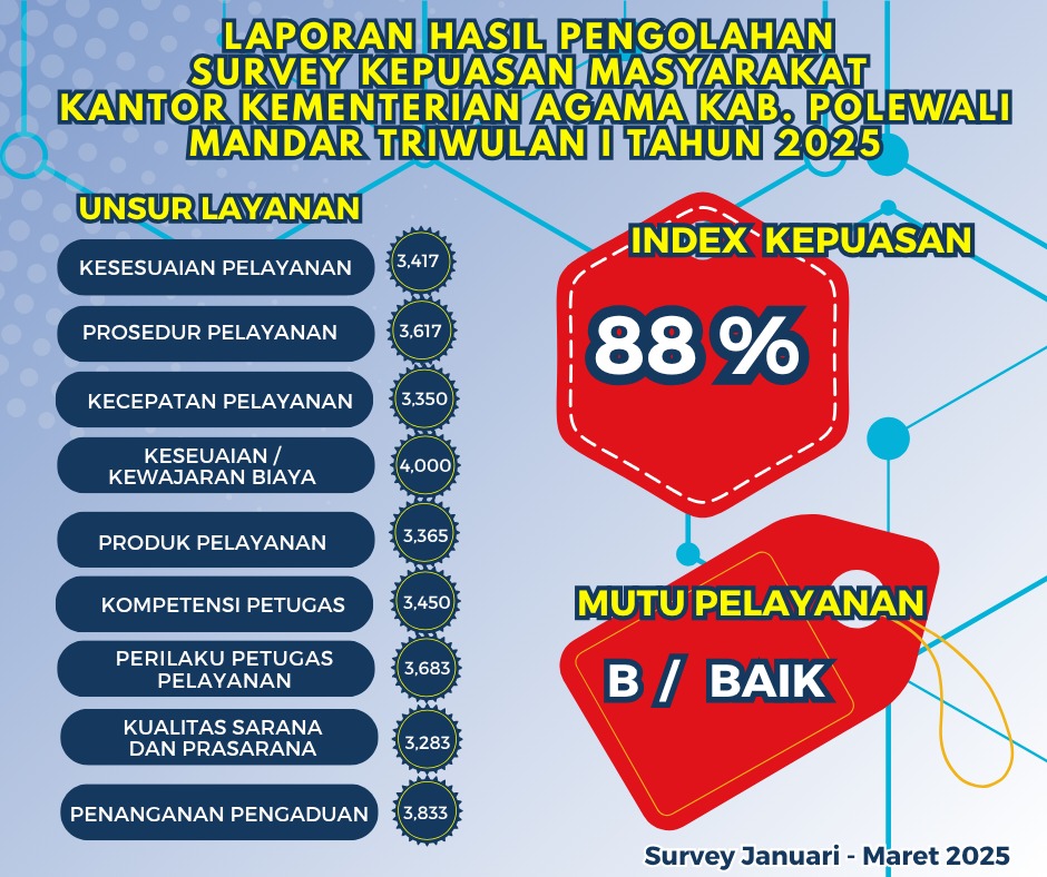 Indeks Kepuasan Masyarakat Triwulan 1 Tahun 2025
