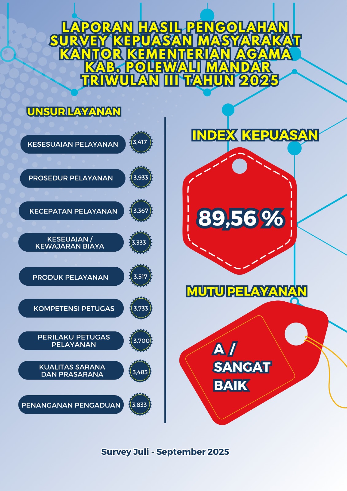 Indeks Kepuasan Masyarakat Triwulan 3 Tahun 2025