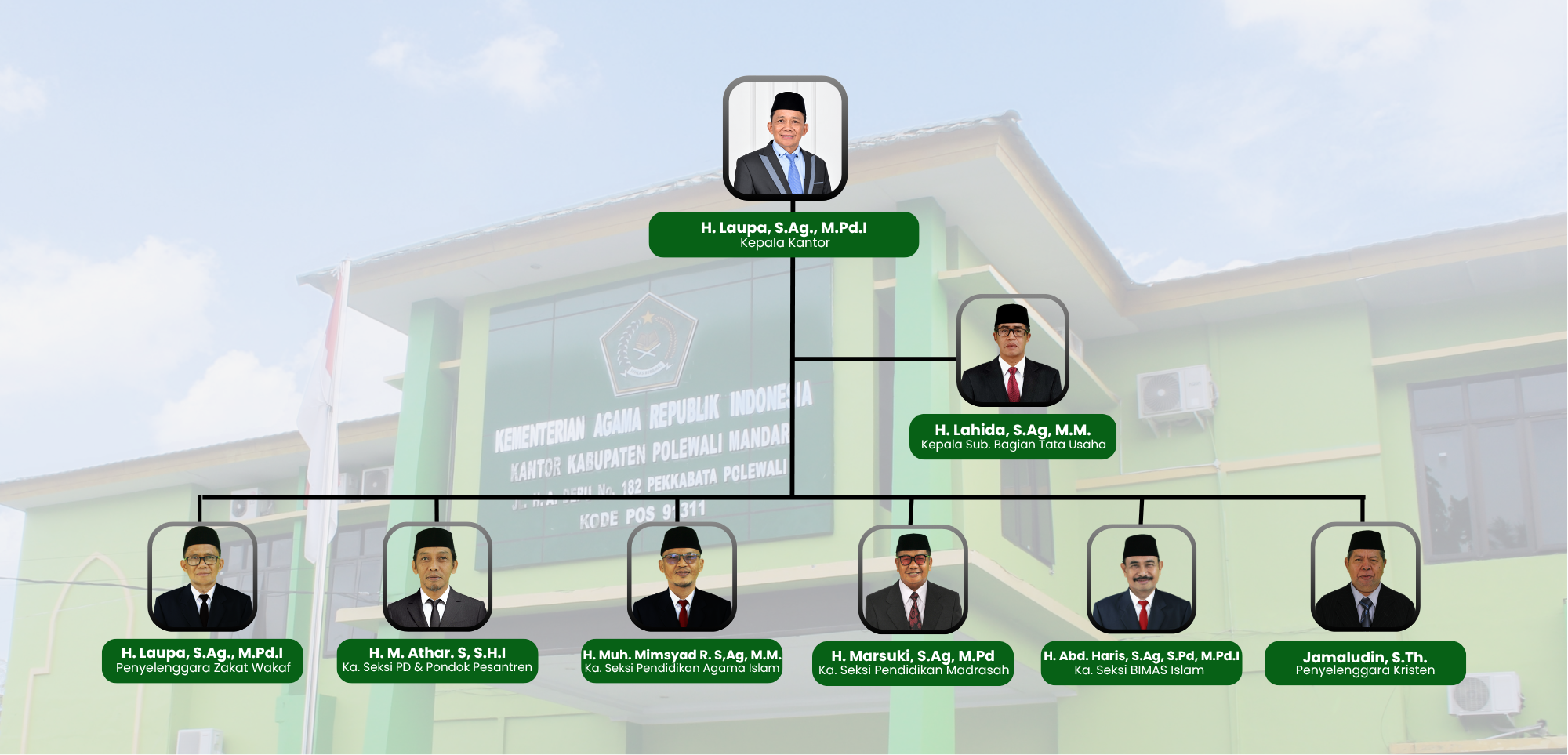 Struktur Organisasi Kemenag Polewali Mandar